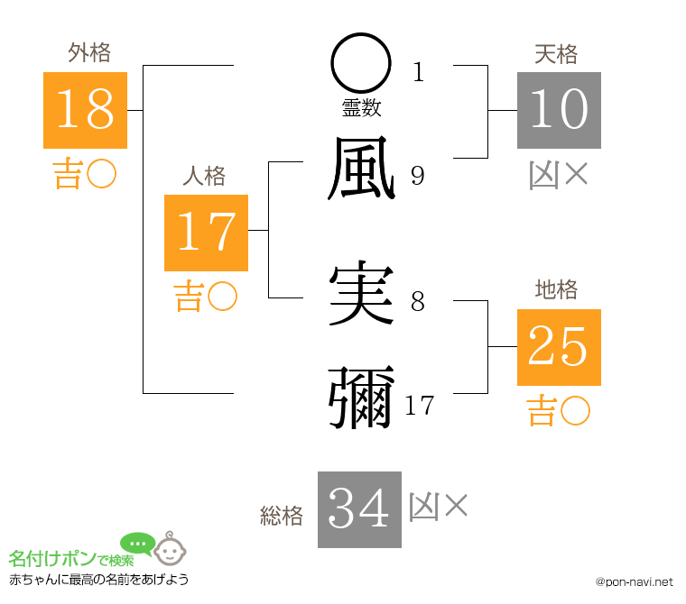 風 実彌さんの姓名判断結果