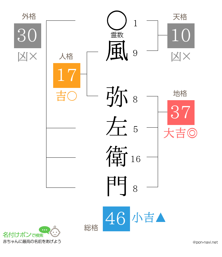 風 弥左衛門さんの姓名判断結果