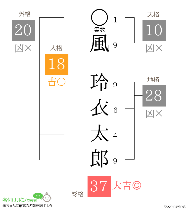 風 玲衣太郎さんの姓名判断結果