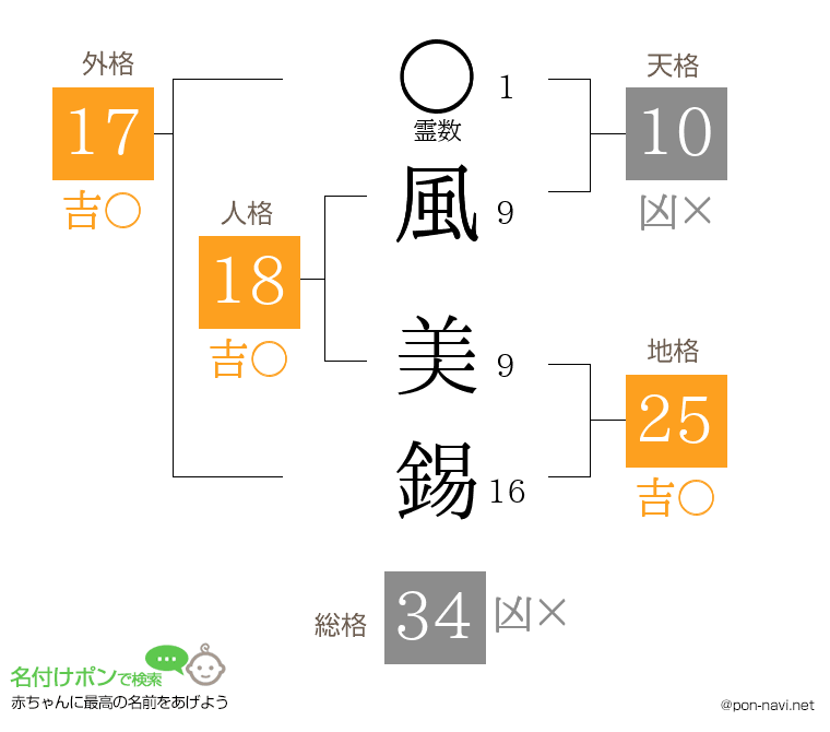 風 美錫さんの姓名判断結果
