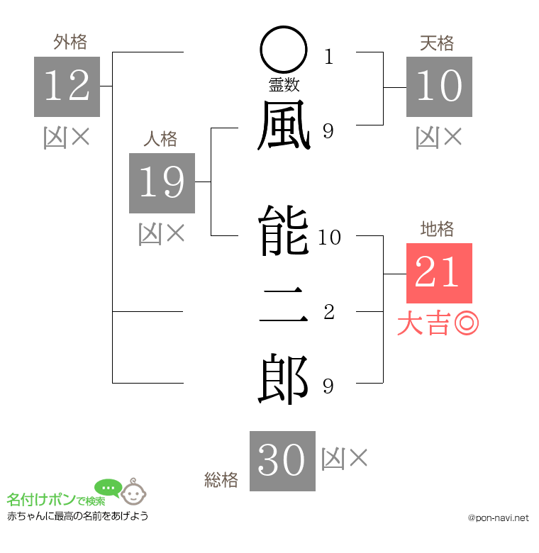 風 能二郎さんの姓名判断結果
