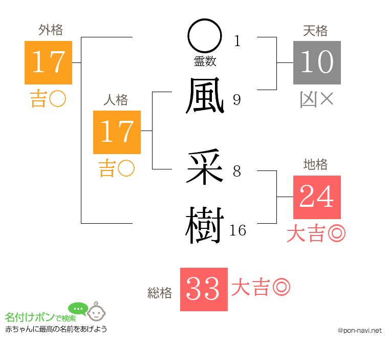 風 采樹さんの姓名判断結果
