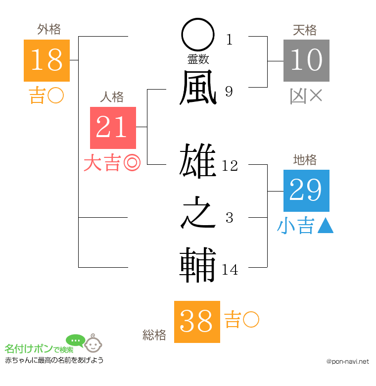 風 雄之輔さんの姓名判断結果