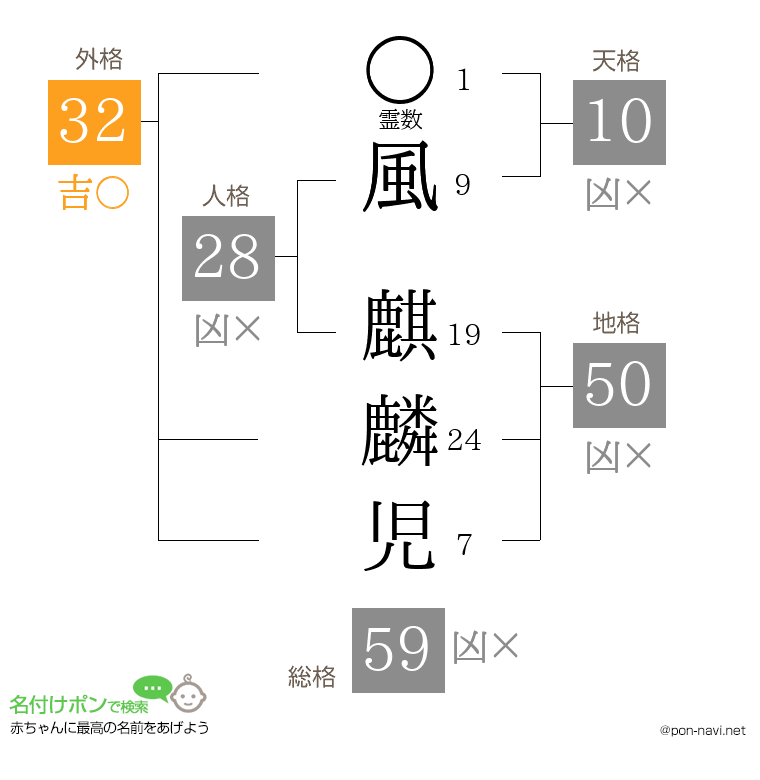 風 麒麟児さんの姓名判断結果