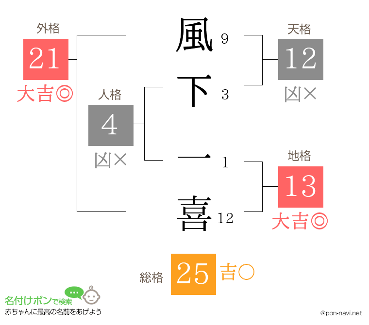 風下 一喜さんの姓名判断結果