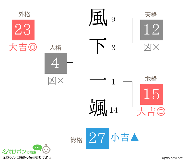 風下 一颯さんの姓名判断結果