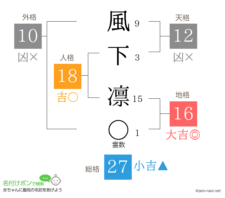 風下 凛さんの姓名判断結果