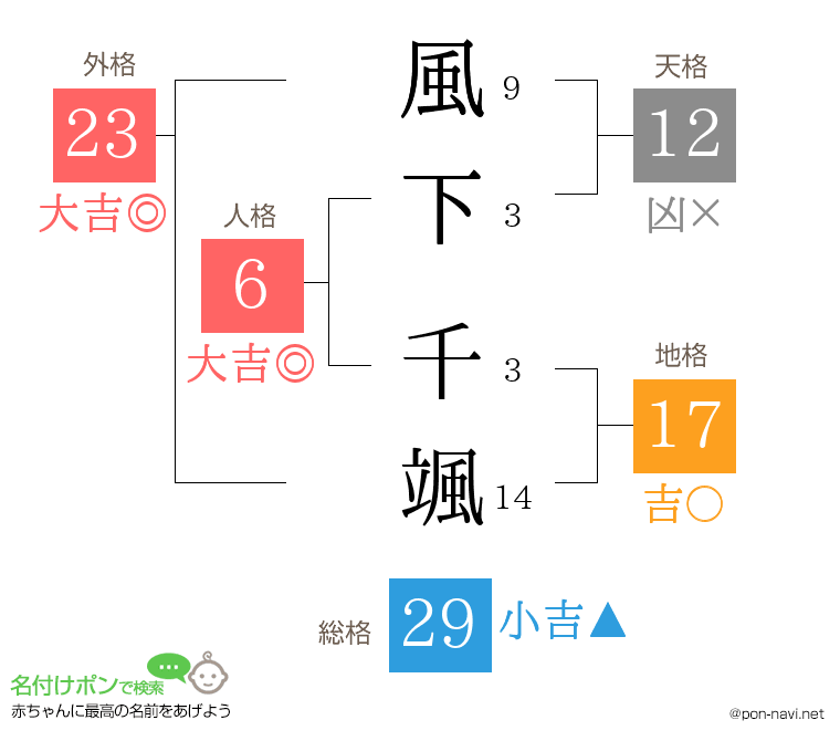 風下 千颯さんの姓名判断結果