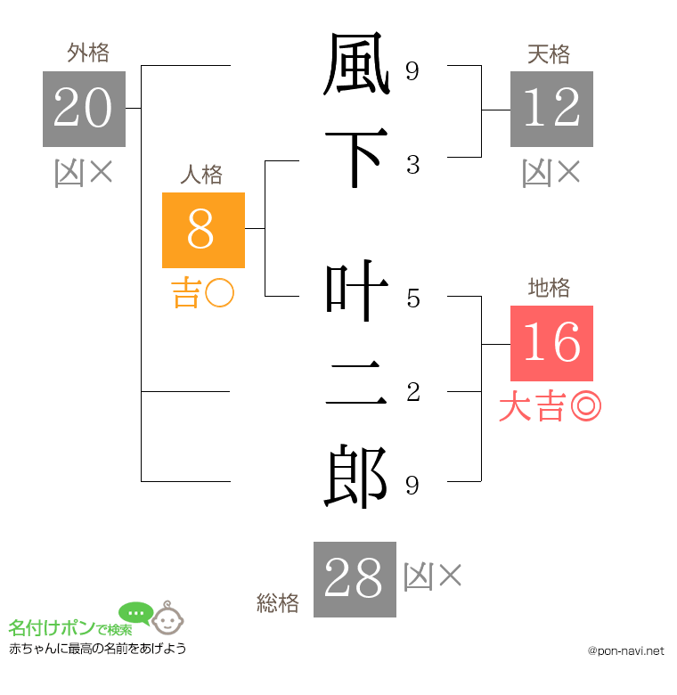 風下 叶二郎さんの姓名判断結果