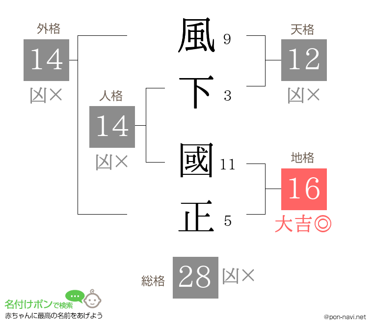 風下 國正さんの姓名判断結果