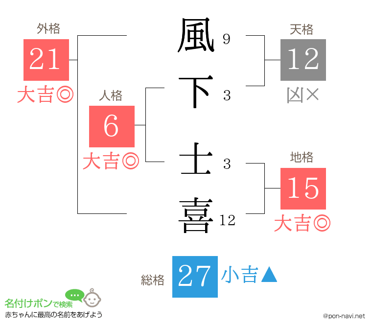 風下 士喜さんの姓名判断結果