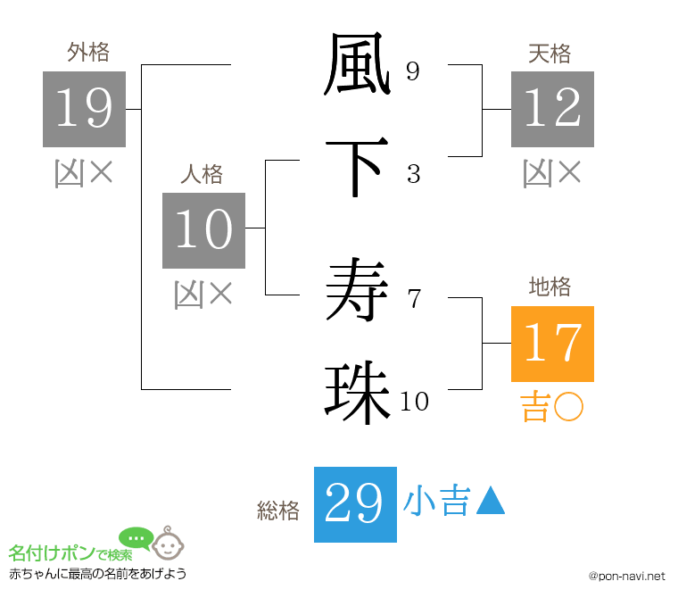 風下 寿珠さんの姓名判断結果