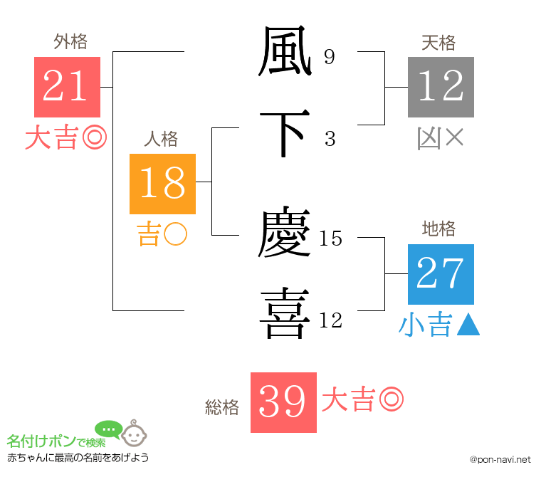 風下 慶喜さんの姓名判断結果