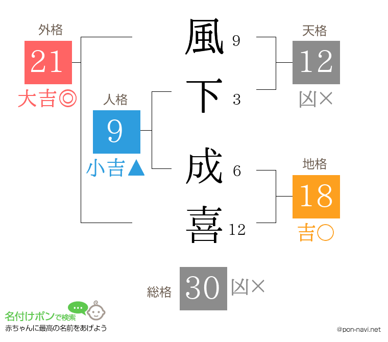 風下 成喜さんの姓名判断結果