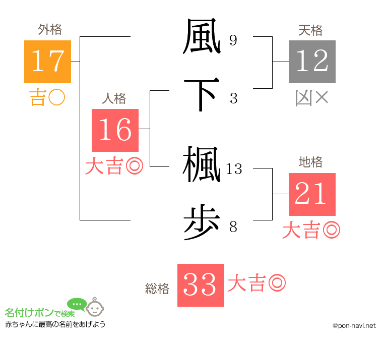 風下 楓歩さんの姓名判断結果
