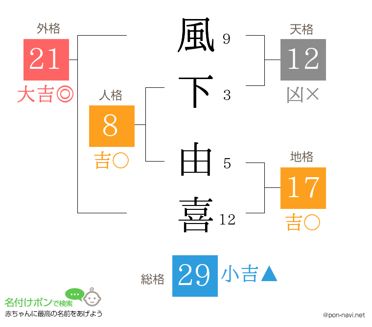 風下 由喜さんの姓名判断結果