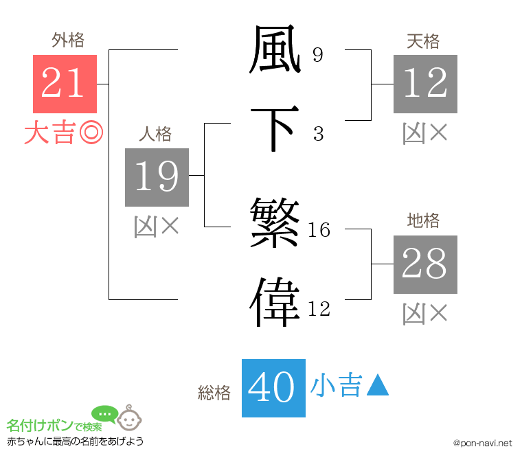 風下 繁偉さんの姓名判断結果