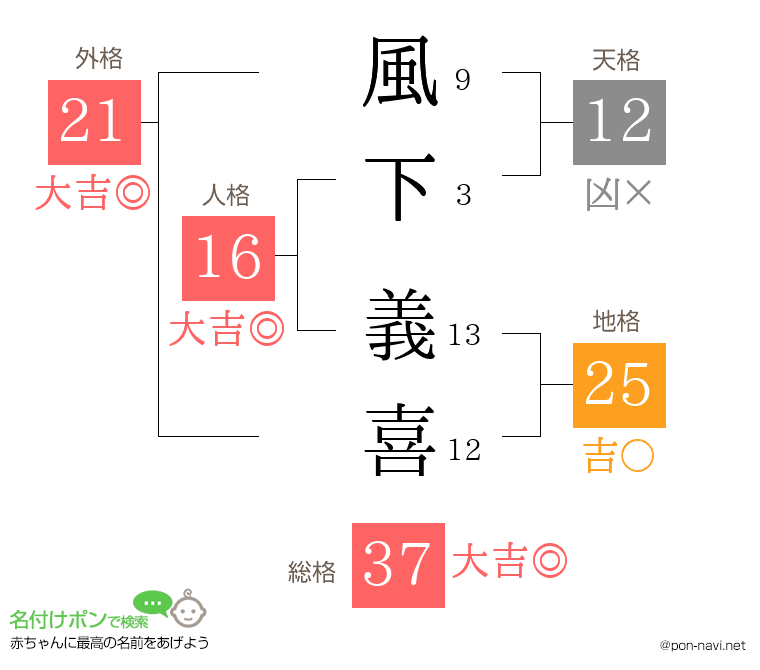 風下 義喜さんの姓名判断結果