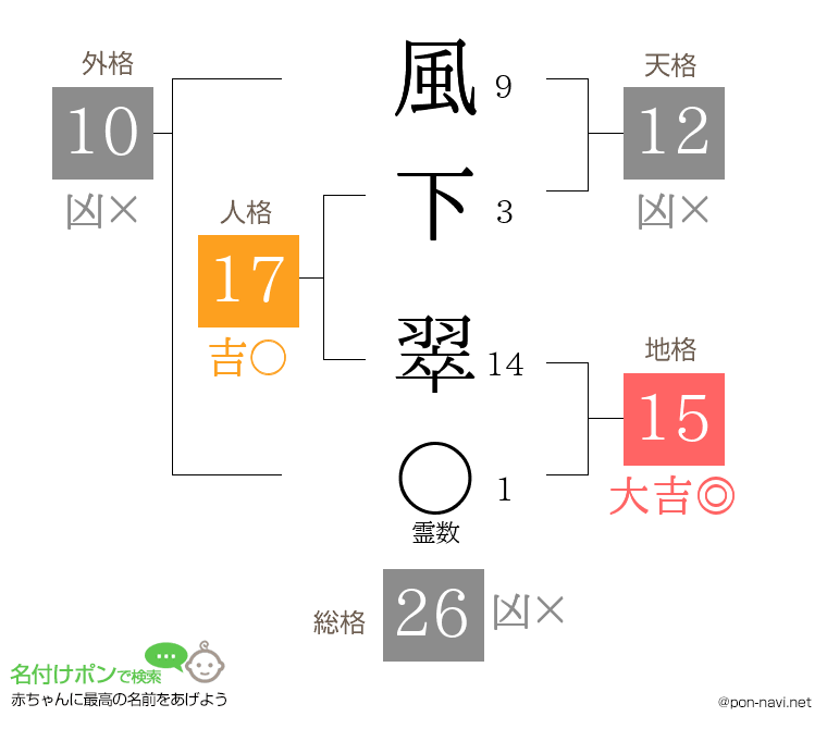 風下 翠さんの姓名判断結果