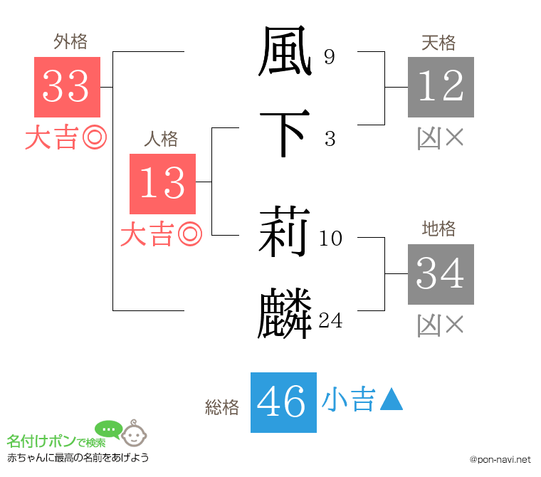風下 莉麟さんの姓名判断結果