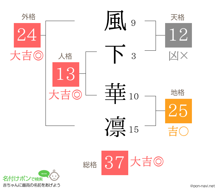 風下 華凛さんの姓名判断結果