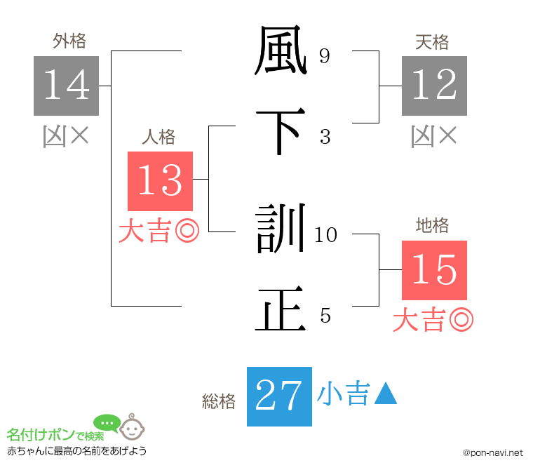 風下 訓正さんの姓名判断結果