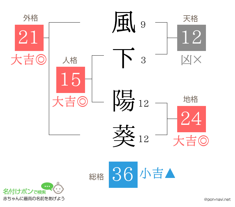 風下 陽葵さんの姓名判断結果