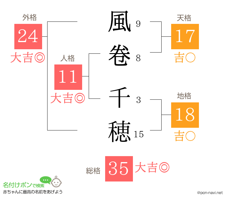 風卷 千穂さんの姓名判断結果