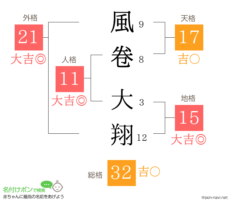 風卷 大翔さんの姓名判断結果