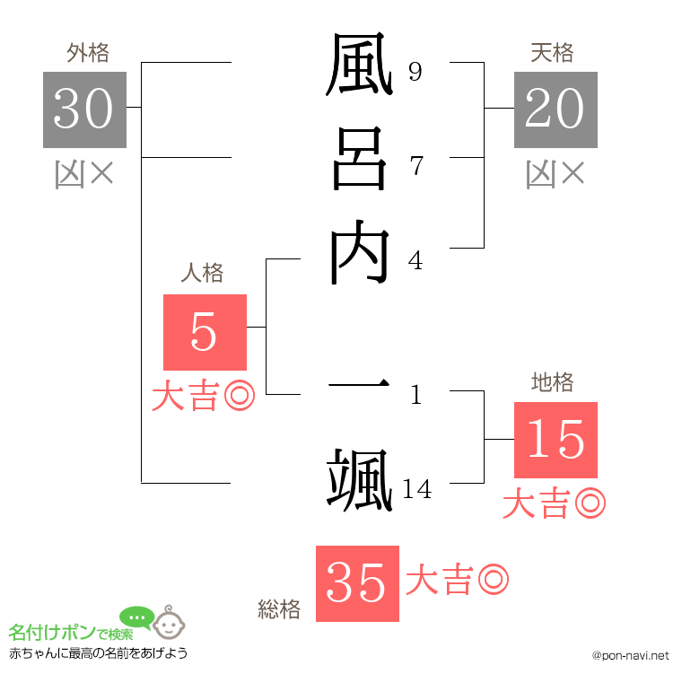 風呂内 一颯さんの姓名判断結果