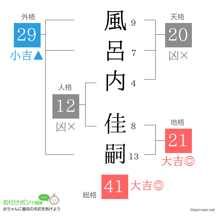 風呂内 佳嗣さんの姓名判断結果