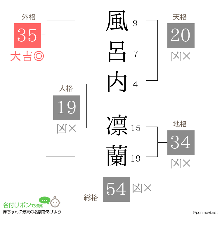 風呂内 凛蘭さんの姓名判断結果