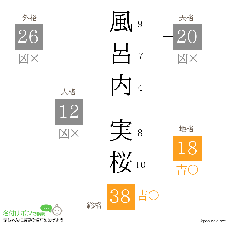 風呂内 実桜さんの姓名判断結果