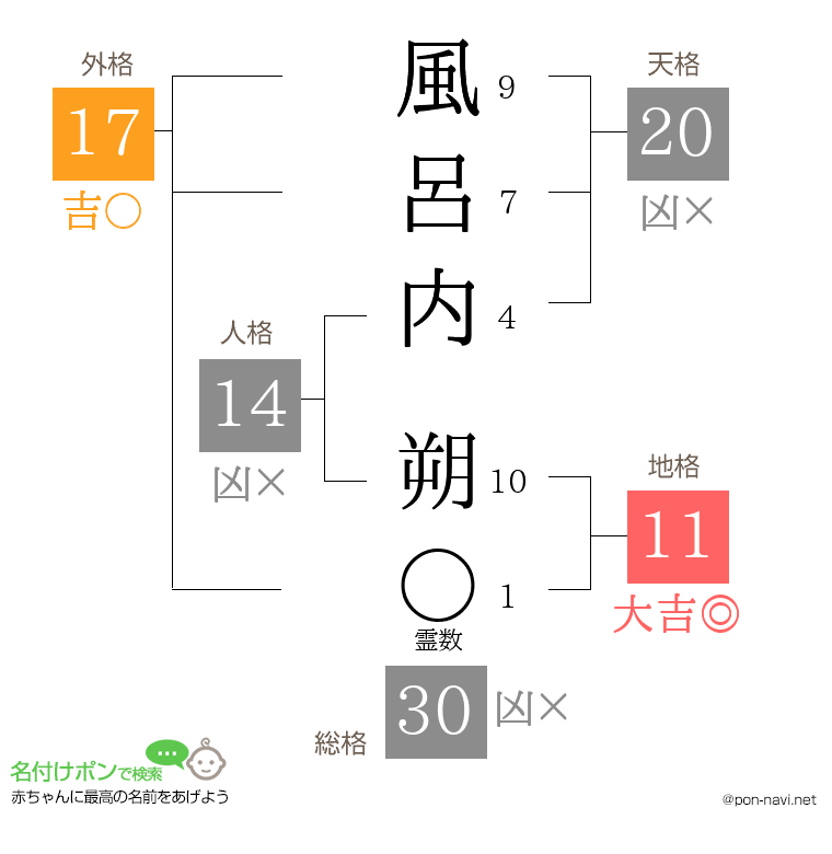 風呂内 朔さんの姓名判断結果
