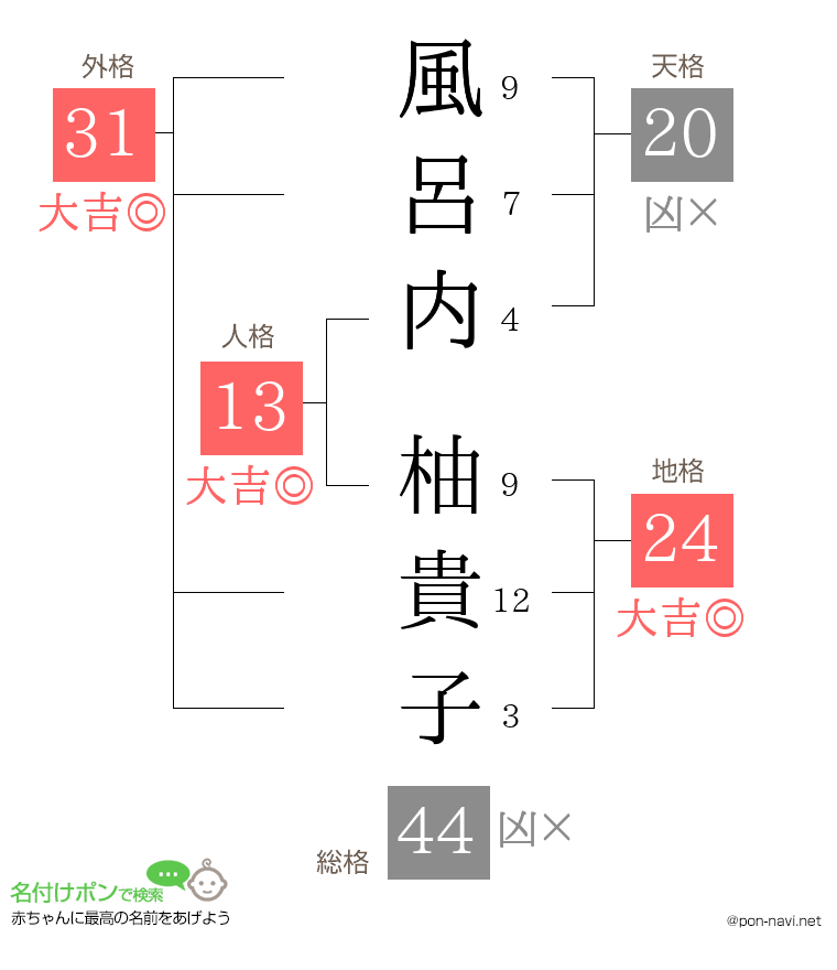風呂内 柚貴子さんの姓名判断結果