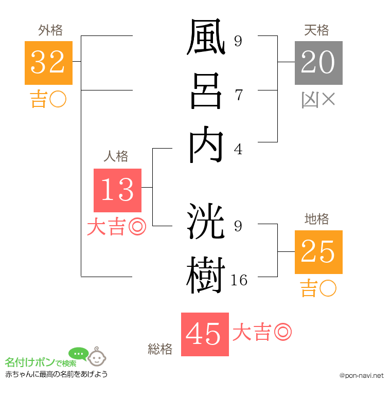 風呂内 洸樹さんの姓名判断結果