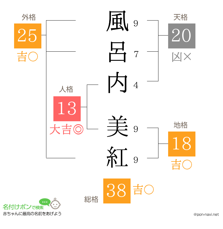 風呂内 美紅さんの姓名判断結果
