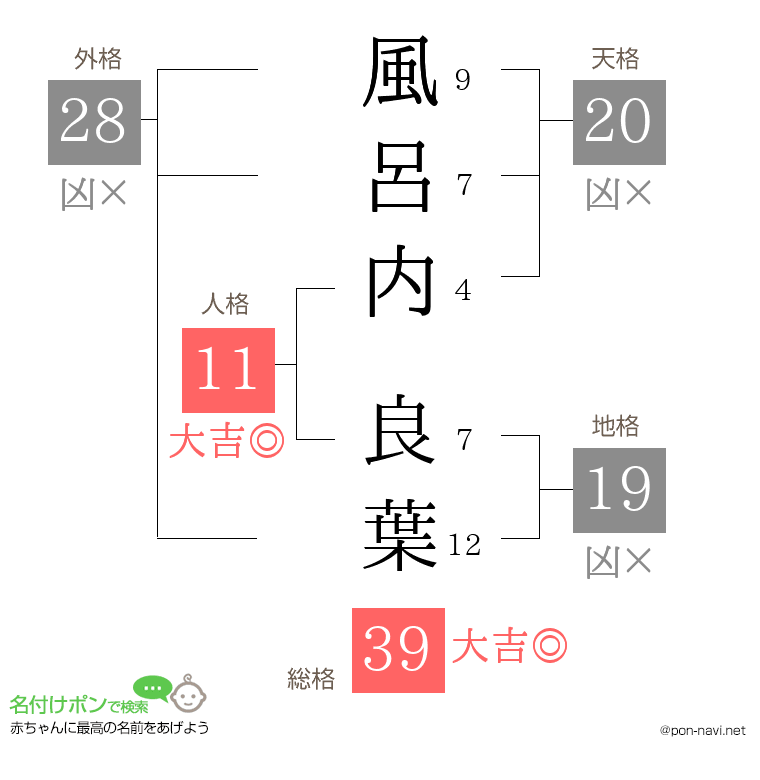 風呂内 良葉さんの姓名判断結果