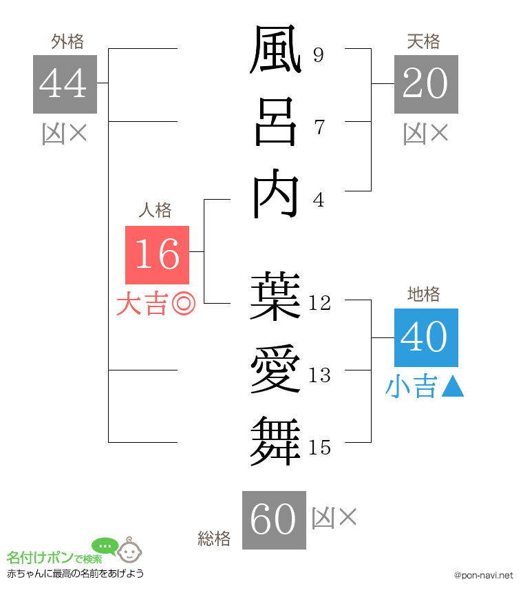 風呂内 葉愛舞さんの姓名判断結果