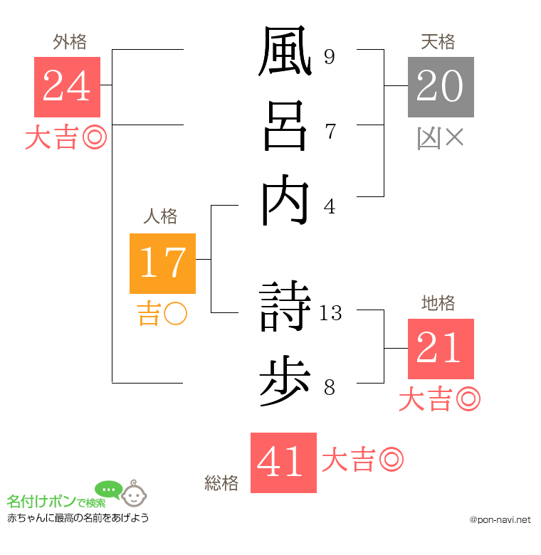 風呂内 詩歩さんの姓名判断結果