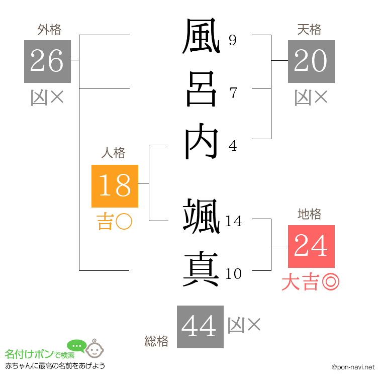 風呂内 颯真さんの姓名判断結果