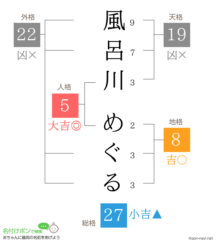 風呂川 めぐるさんの姓名判断結果
