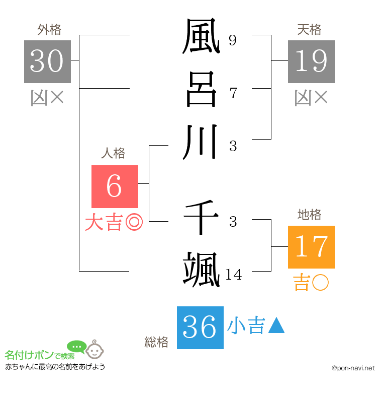風呂川 千颯さんの姓名判断結果