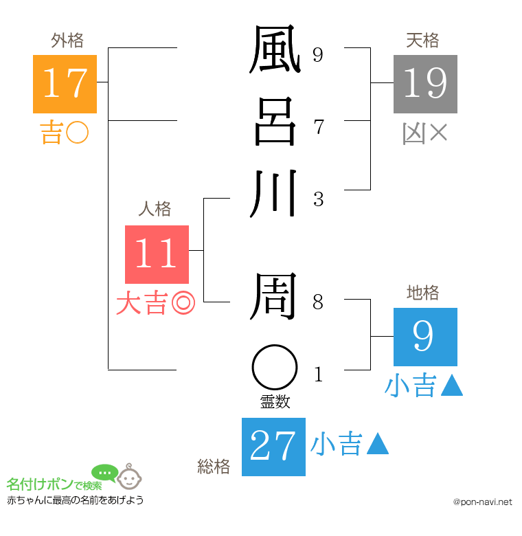 風呂川 周さんの姓名判断結果