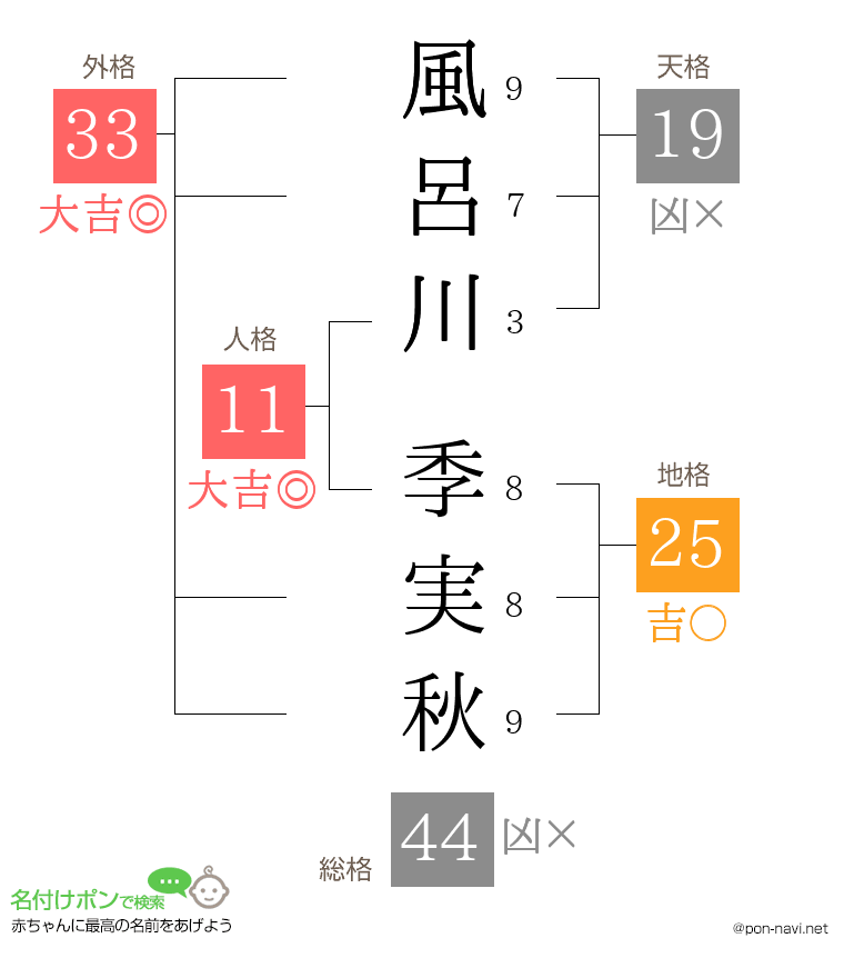 風呂川 季実秋さんの姓名判断結果