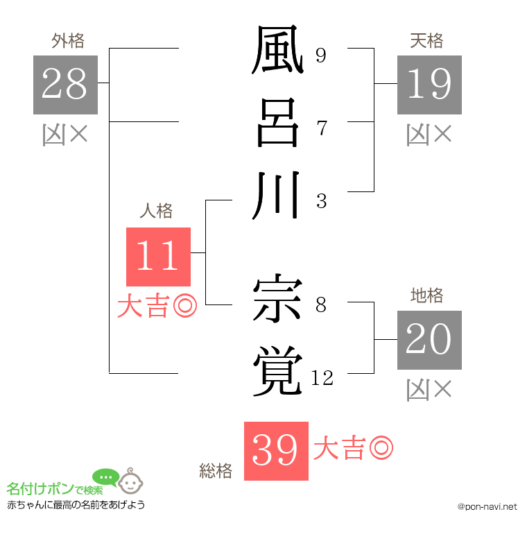風呂川 宗覚さんの姓名判断結果