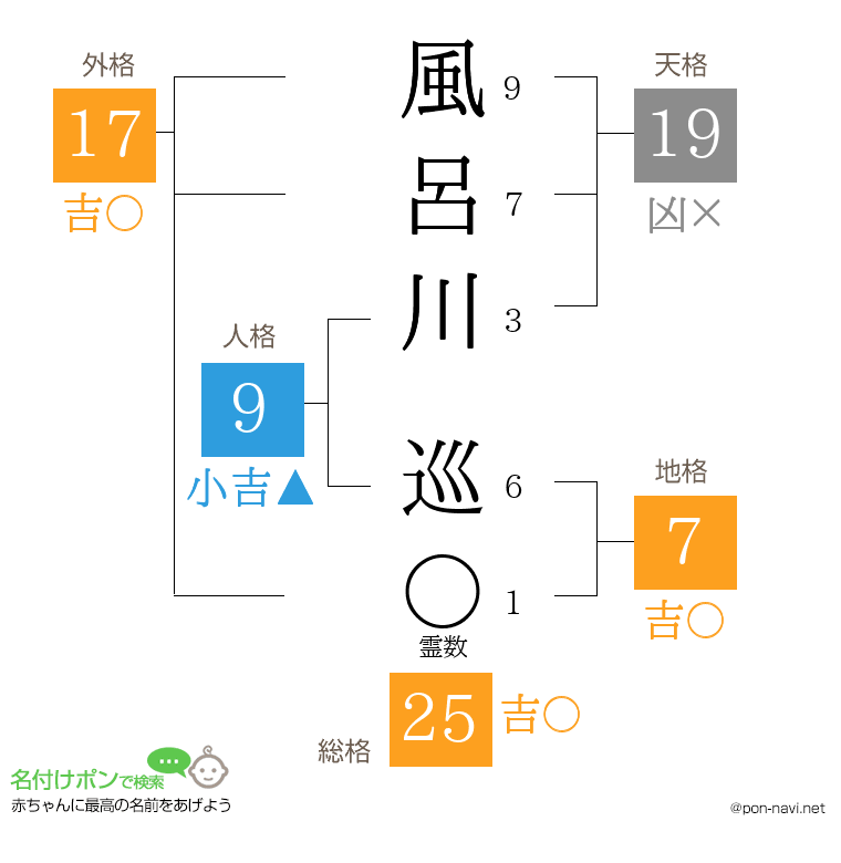風呂川 巡さんの姓名判断結果