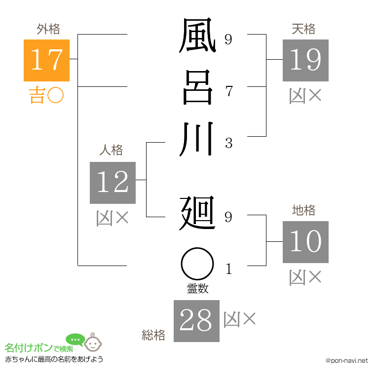 風呂川 廻さんの姓名判断結果
