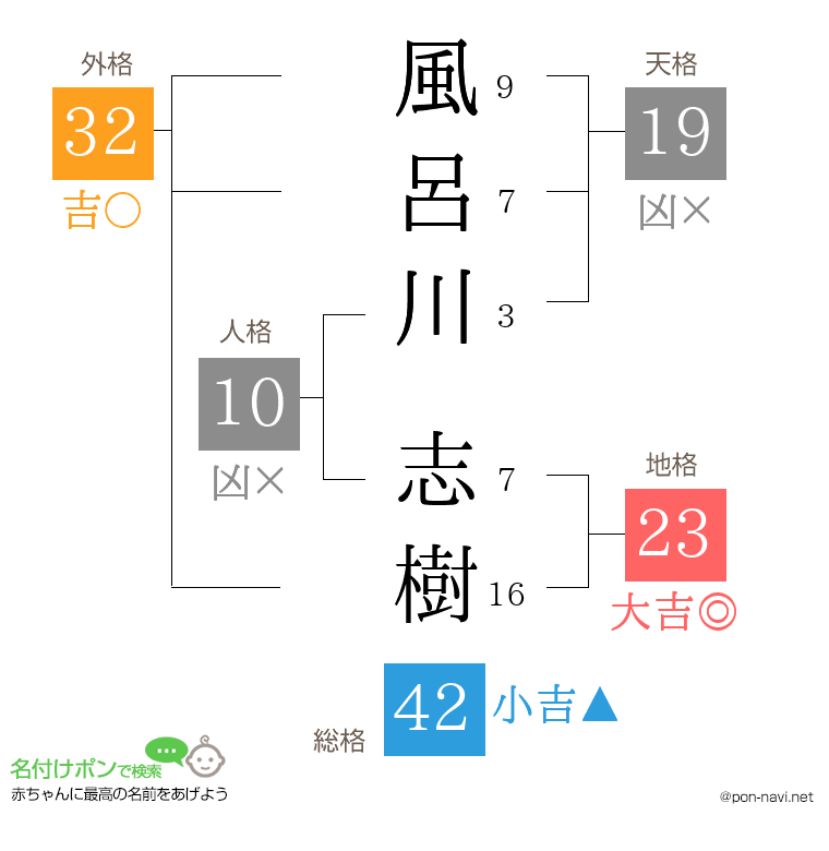 風呂川 志樹さんの姓名判断結果