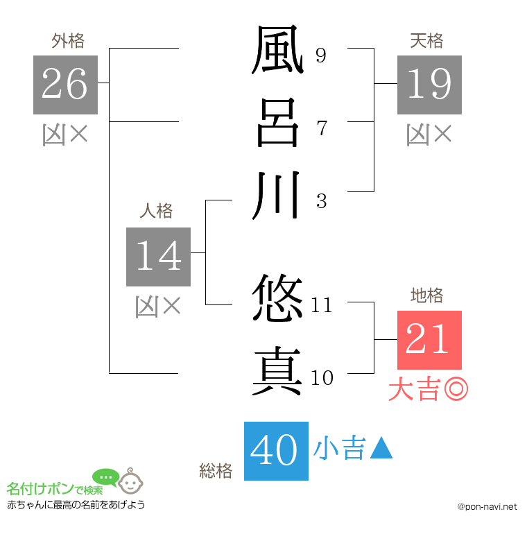 風呂川 悠真さんの姓名判断結果